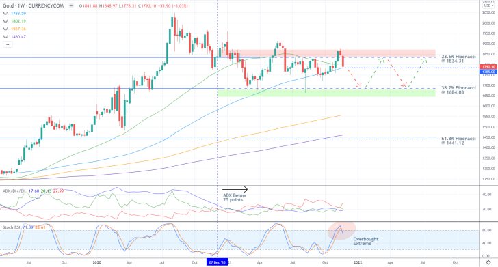 Expect the Price of Gold to Consolidate in a Range Next Year