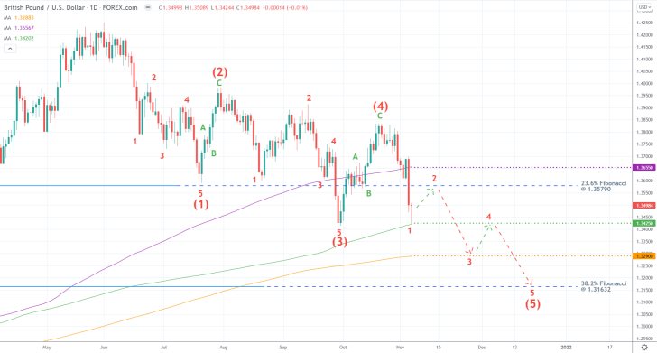 The GBPUSD pair is developing a new major downtrend structured as a 1-5 Elliott impulse wave pattern