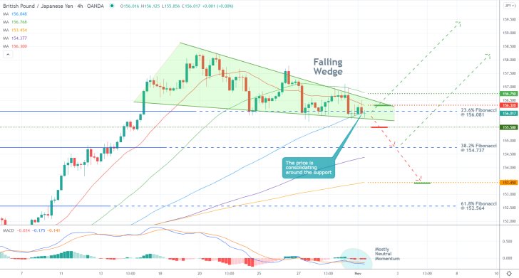 Falling Wedge Developing at the Peak of GBPJPY's Uptrend