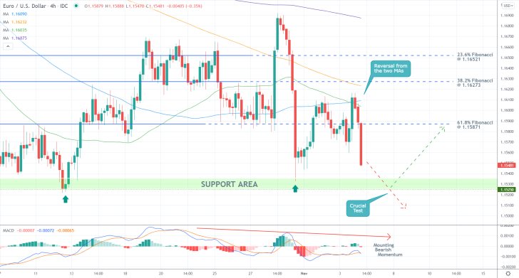 The price of the EURUSD reversed sharply following the latest monetary policy decision of the Federal Reserve