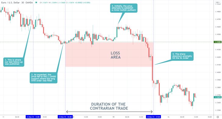 EURUSD 30 Min Price Chart