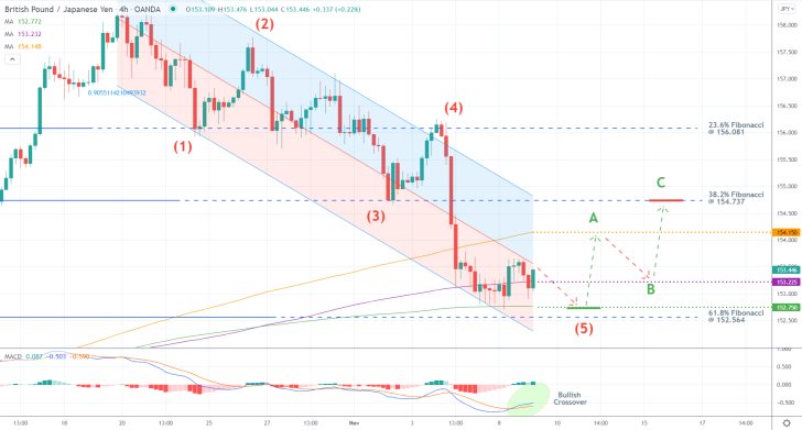 GBPJPY Set for a Pullback from the Recent Dip