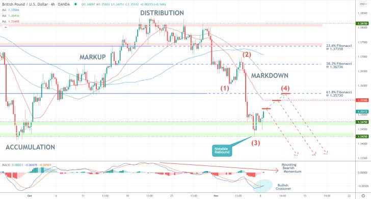 GBPUSD Close to Completing a Major Wyckoff Cycle