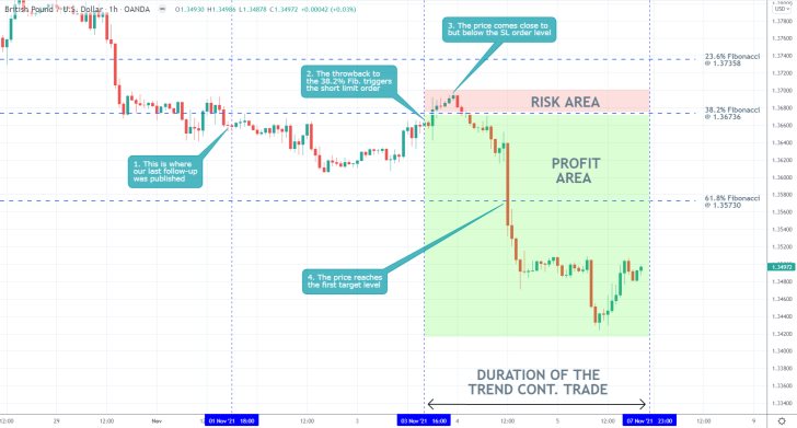 GBPUSD 1H Price Chart