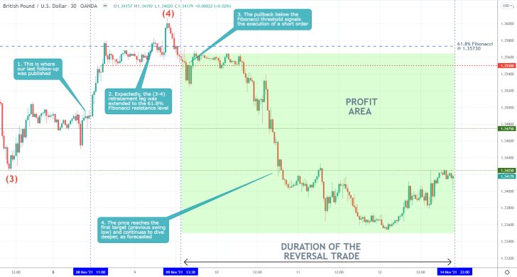 GBPUSD 30 Min Price Chart