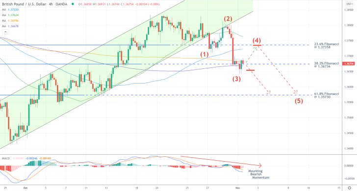 GBPUSD with a New 1-5 Elliott Pattern