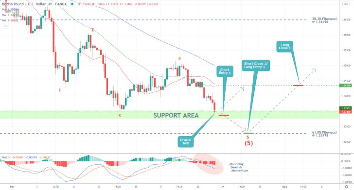 GBPUSD's Elliott Cycle Close to Completion