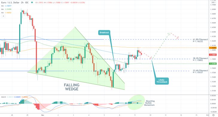 The price action of the EURUSD is developing a new uptrend