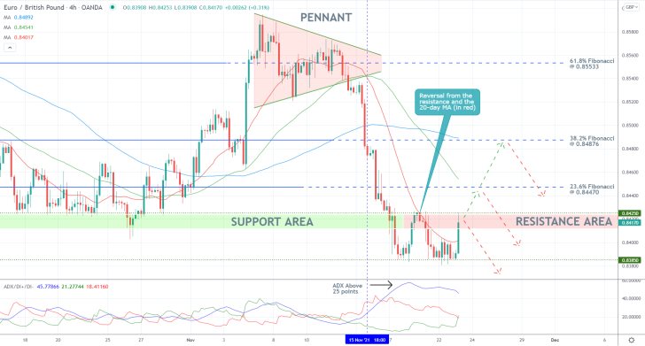 EURGBP 4H Price Chart