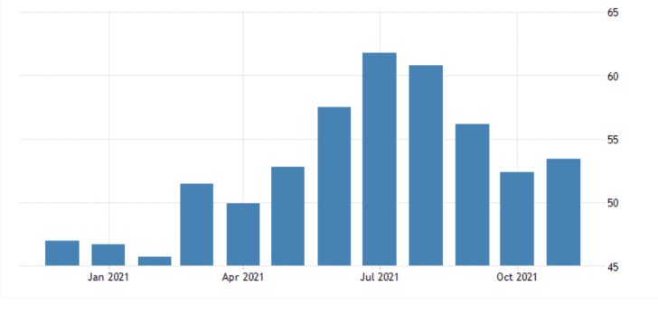 Better-than-expected services PMI data for November