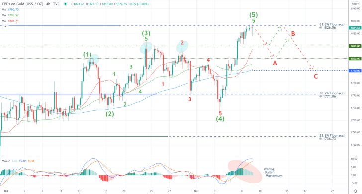 Gold Likely to Reverse from the 61.8% Fibonacci Retracement