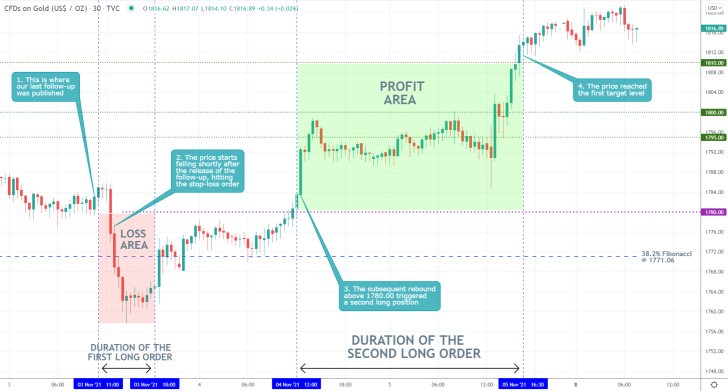 Gold 30 Min Price Chart