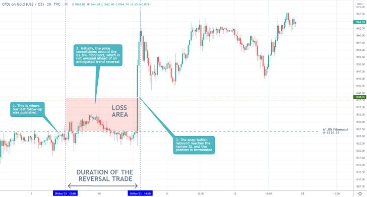 Gold 30 Min Price Chart