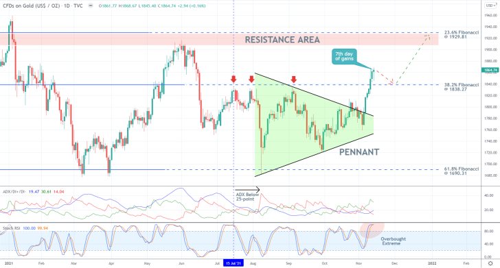 Gold 1D Price Chart