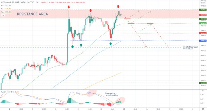 Gold 1H Price Chart