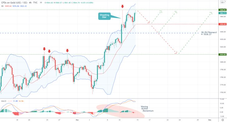 Gold 4H Price Chart