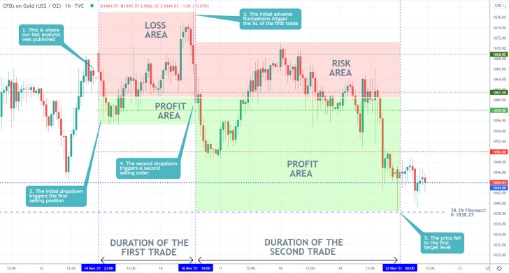 Gold 1H Price Chart