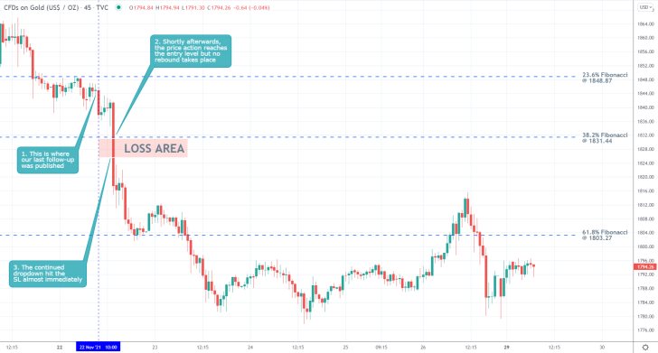 Gold 45 Min Price Chart