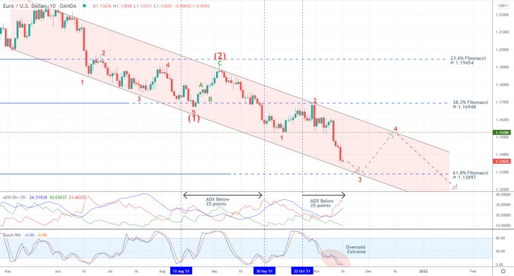 EURUSD 1D Price Chart