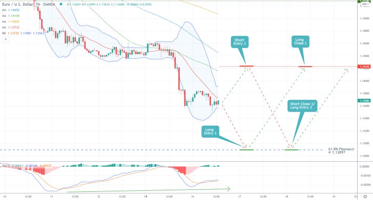 EURUSD 1H Price Chart