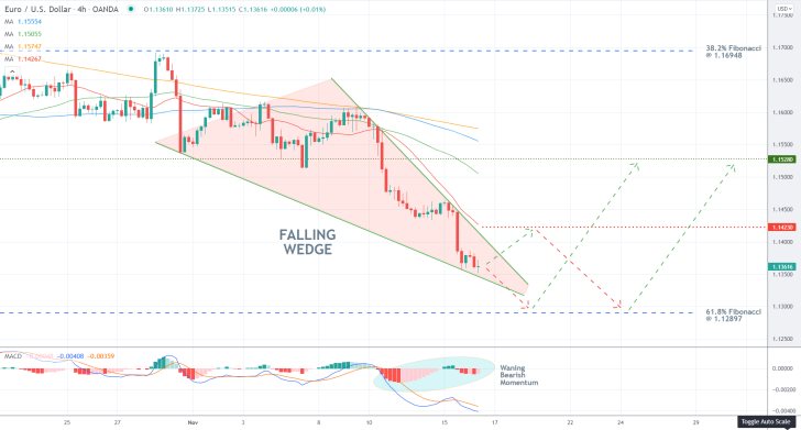 EURUSD 4H Price Chart