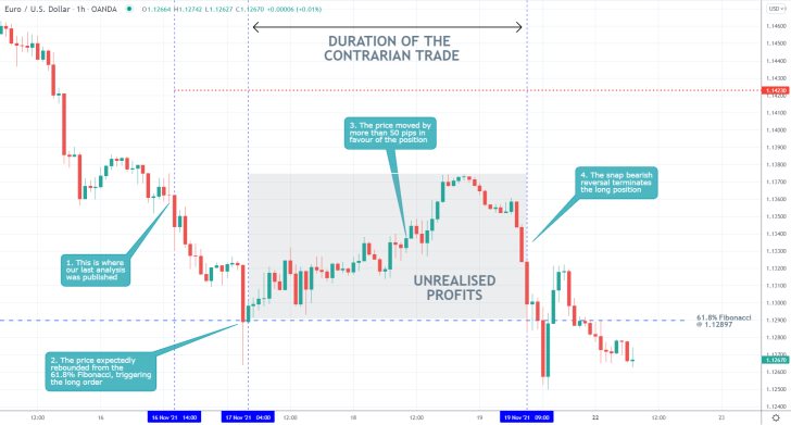 EURUSD 1H Price Chart