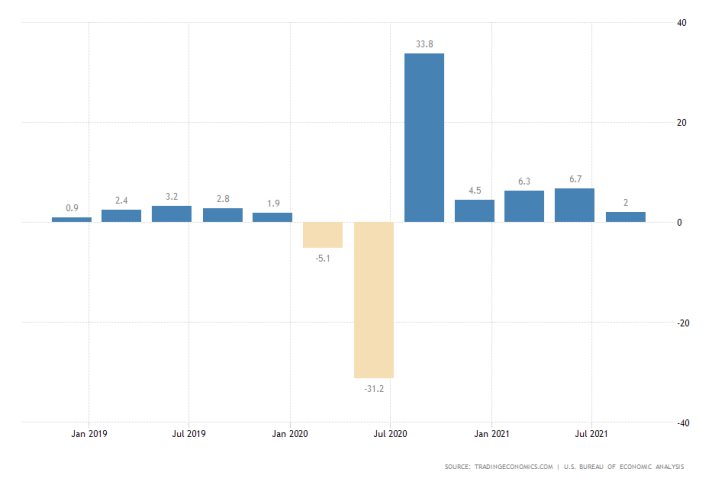 Marginal Increase in U.S. GDP Growth Rate Expected