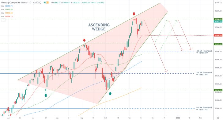 Nasdaq 1D Price Chart