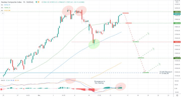 Nasdaq 1H Price Chart