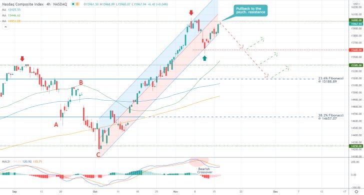 Nasdaq 4H Price Chart