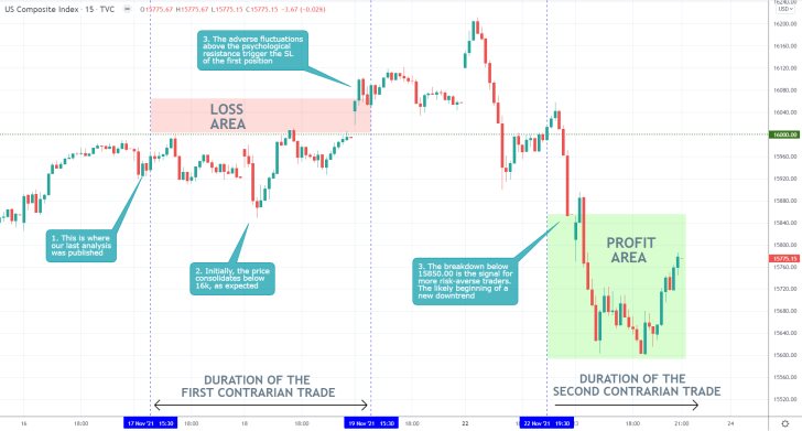 Nasdaq 15 Min Price Chart