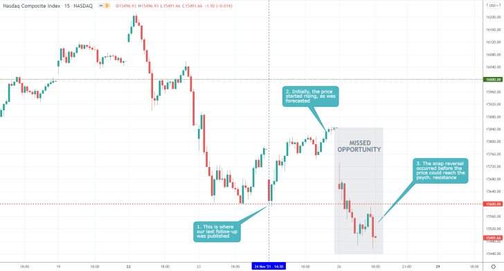 Nasdaq 15 Min Price Chart