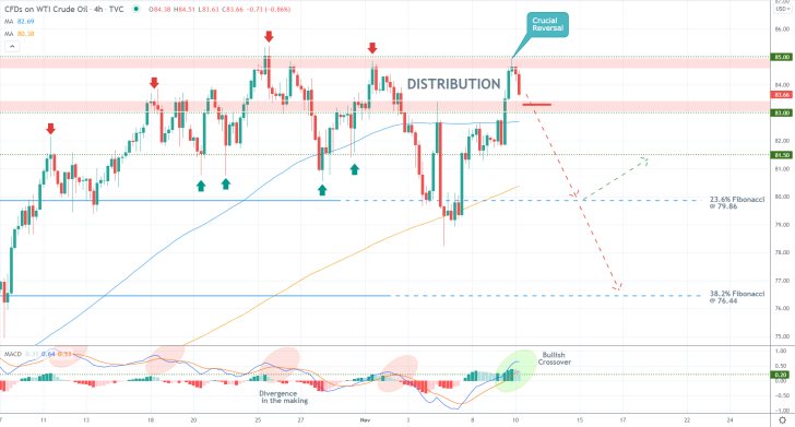 New Chance for Crude to Break the Distribution Range