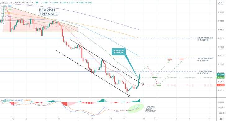 Possible Bullish Reversal on EURUSD