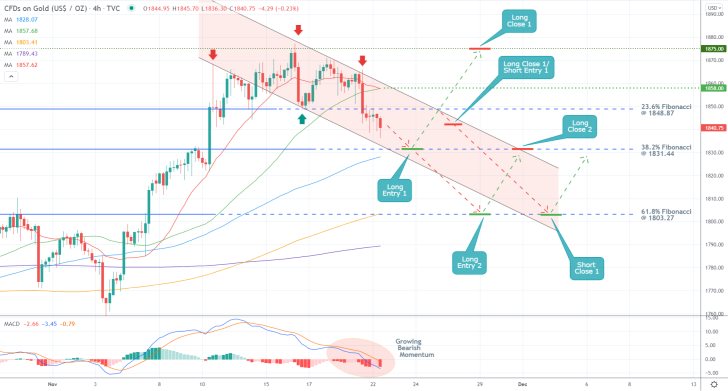 Projecting Gold's Next Bearish Correction