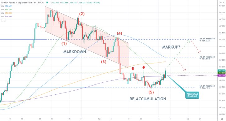 GBPJPY 4H Price Chart