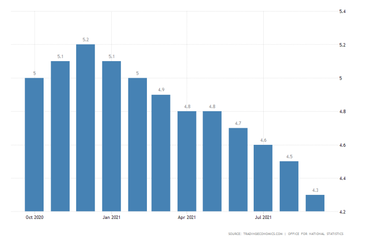 UK MoM Unemployment Rate