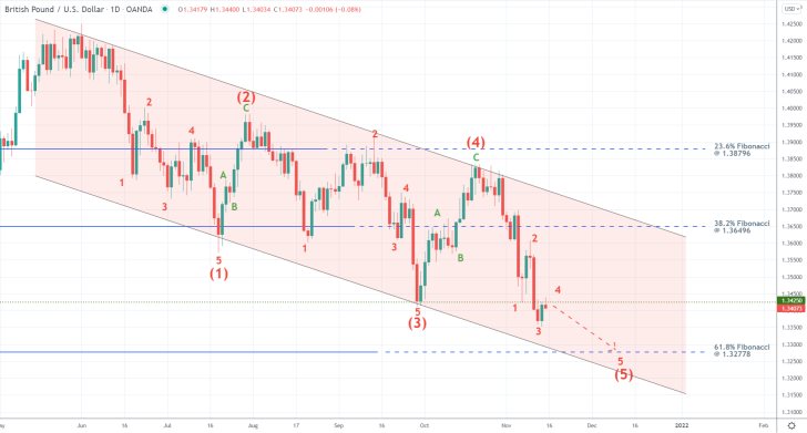 GBPUSD 1D Price Chart