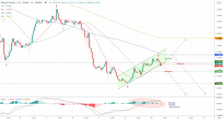 GBPUSD 1H Price Chart