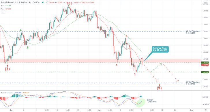 GBPUSD 4H Price Chart