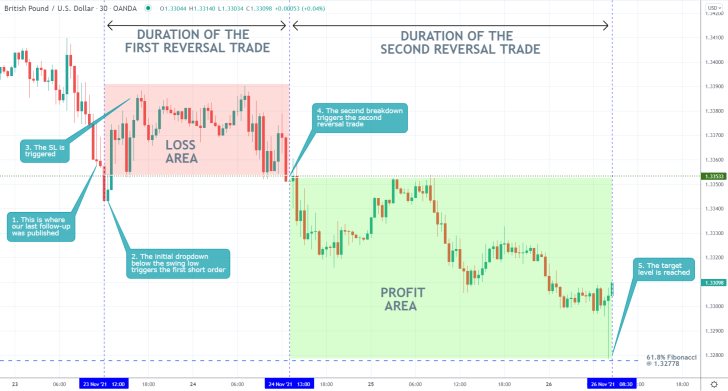 GBPUSD 30 Min Price Chart