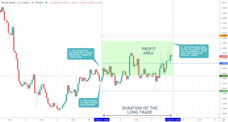 GBPUSD 1H Price Chart