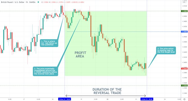 GBPUSD 1H Price Chart