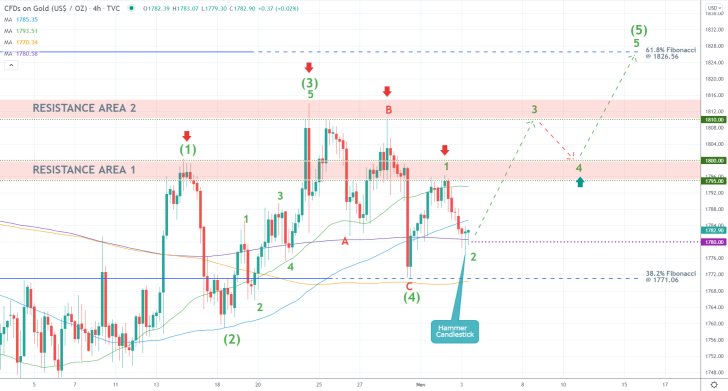 Textbook Trading Setup on Gold