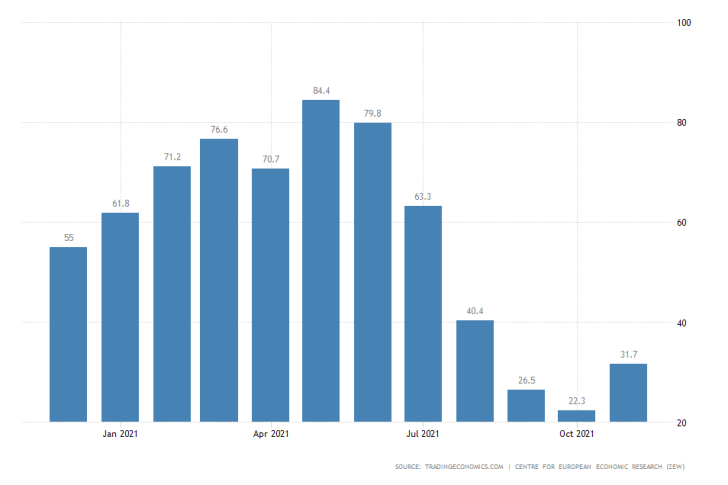 The lifting economic sentiment is predicated on accelerated recovery