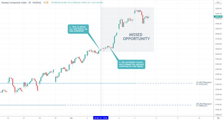 Nasdaq 30 Min Price Chart