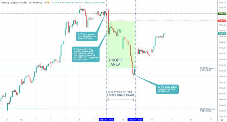 Nasdaq 30 Min Price Chart