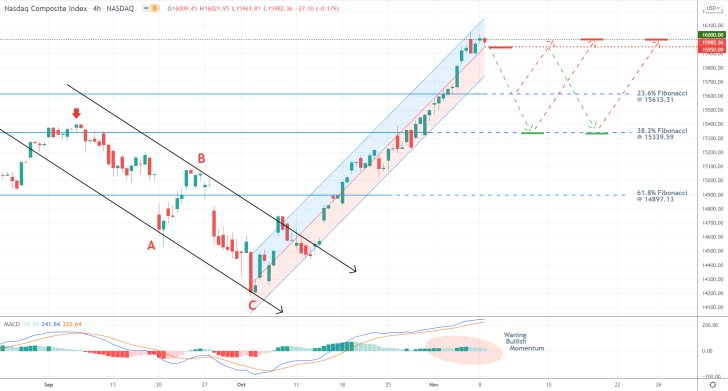 The Nasdaq Testing the Psychological Resistance at 16000.00