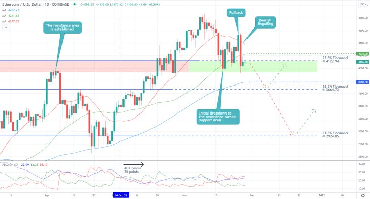 ETHUSD 1D Price Chart