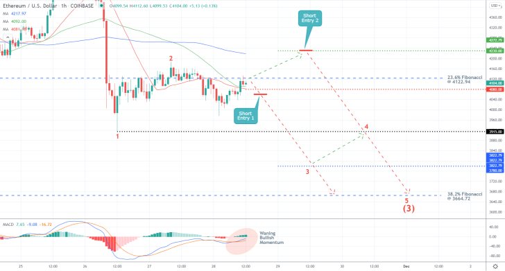 ETHUSD 1H Price Chart